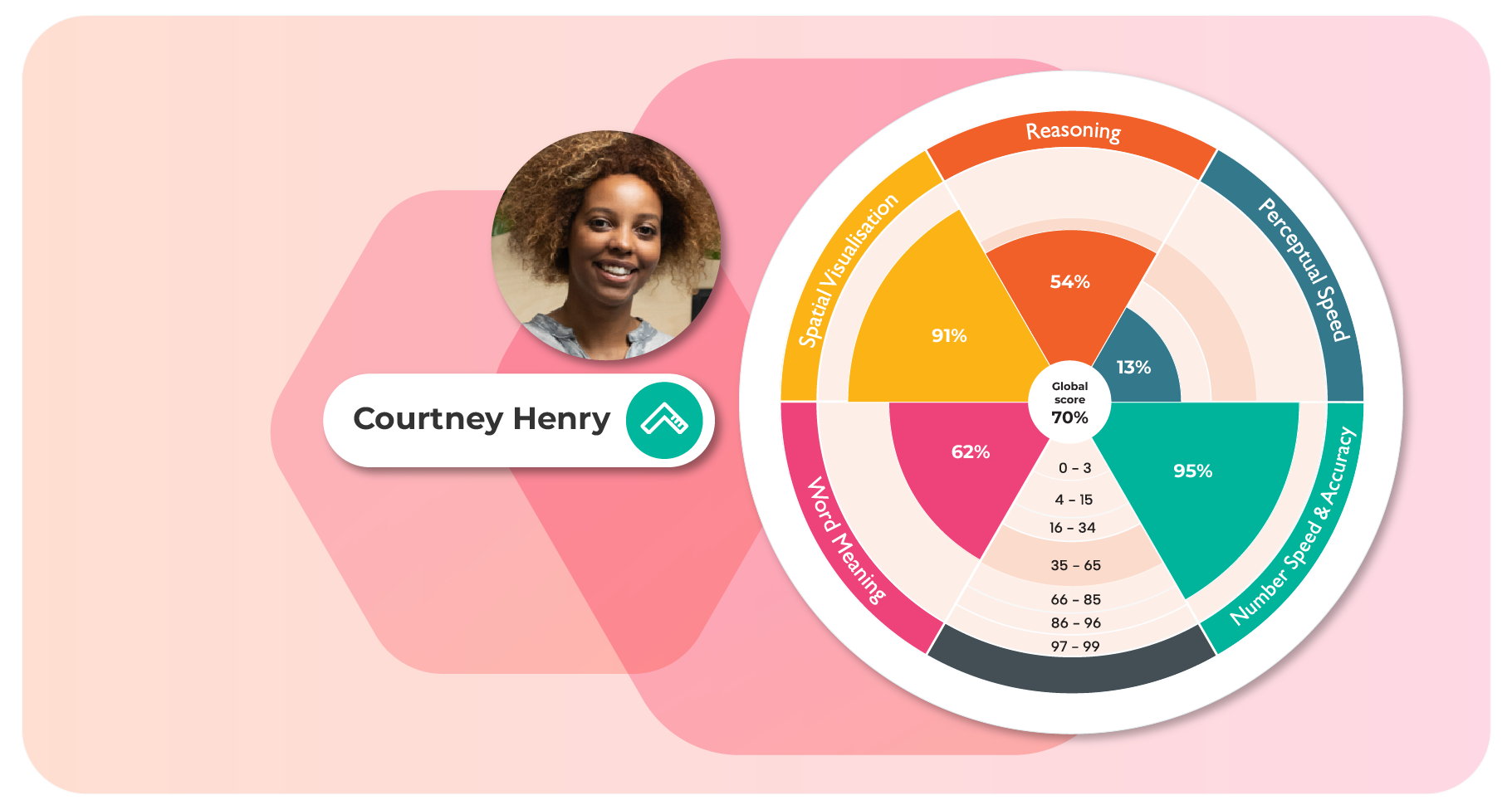 Aptitude Assessment (GIA)