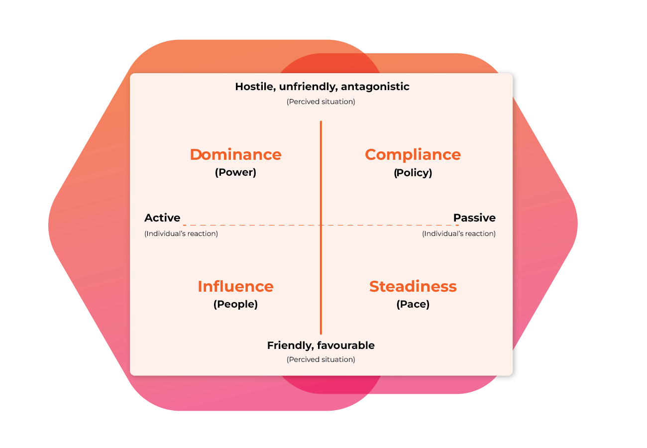 The theory behind the PPA Behavioral Assessment