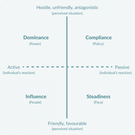 Behaviour Background & theory