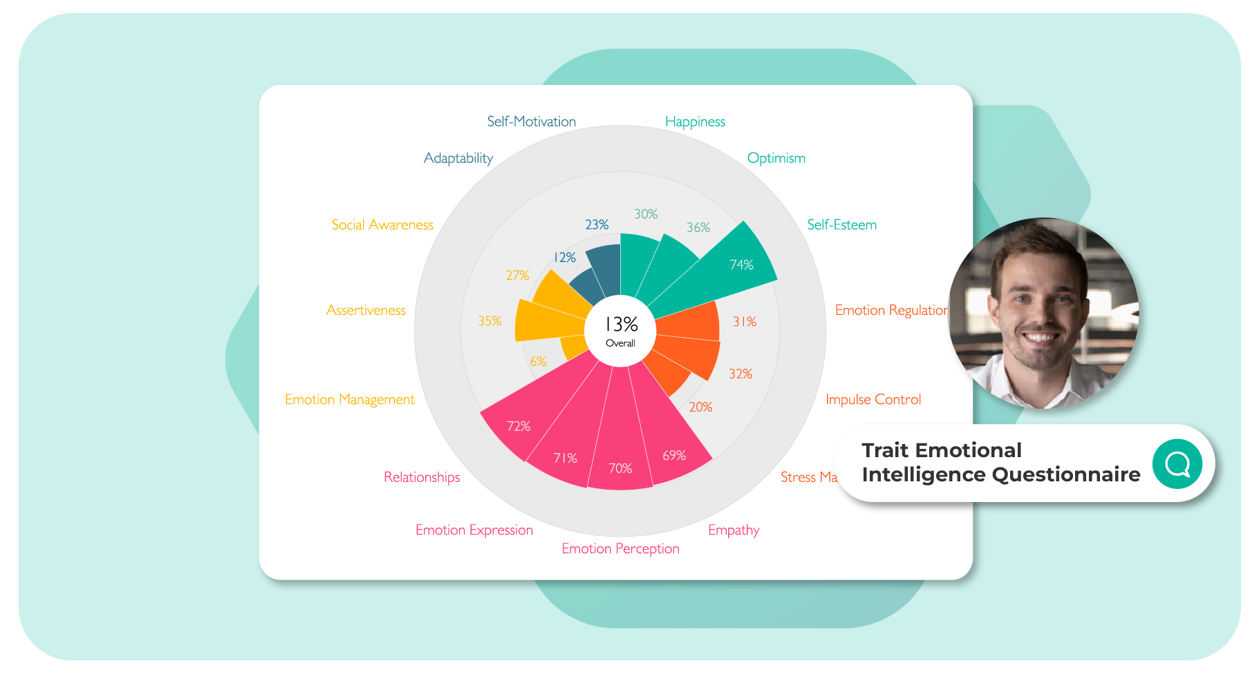 Emotional Intelligence Assessment (TEIQue)