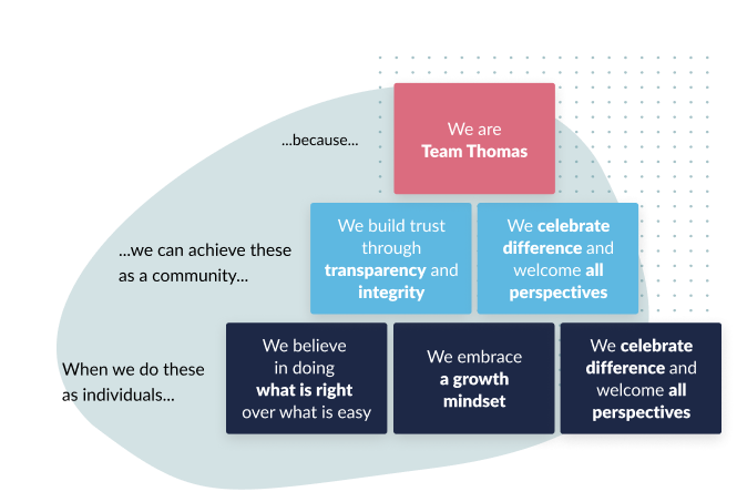 Our values image