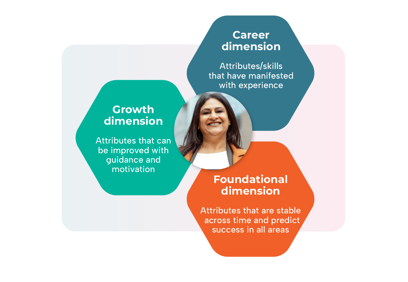 The theory behind the HPTI Personality assessment